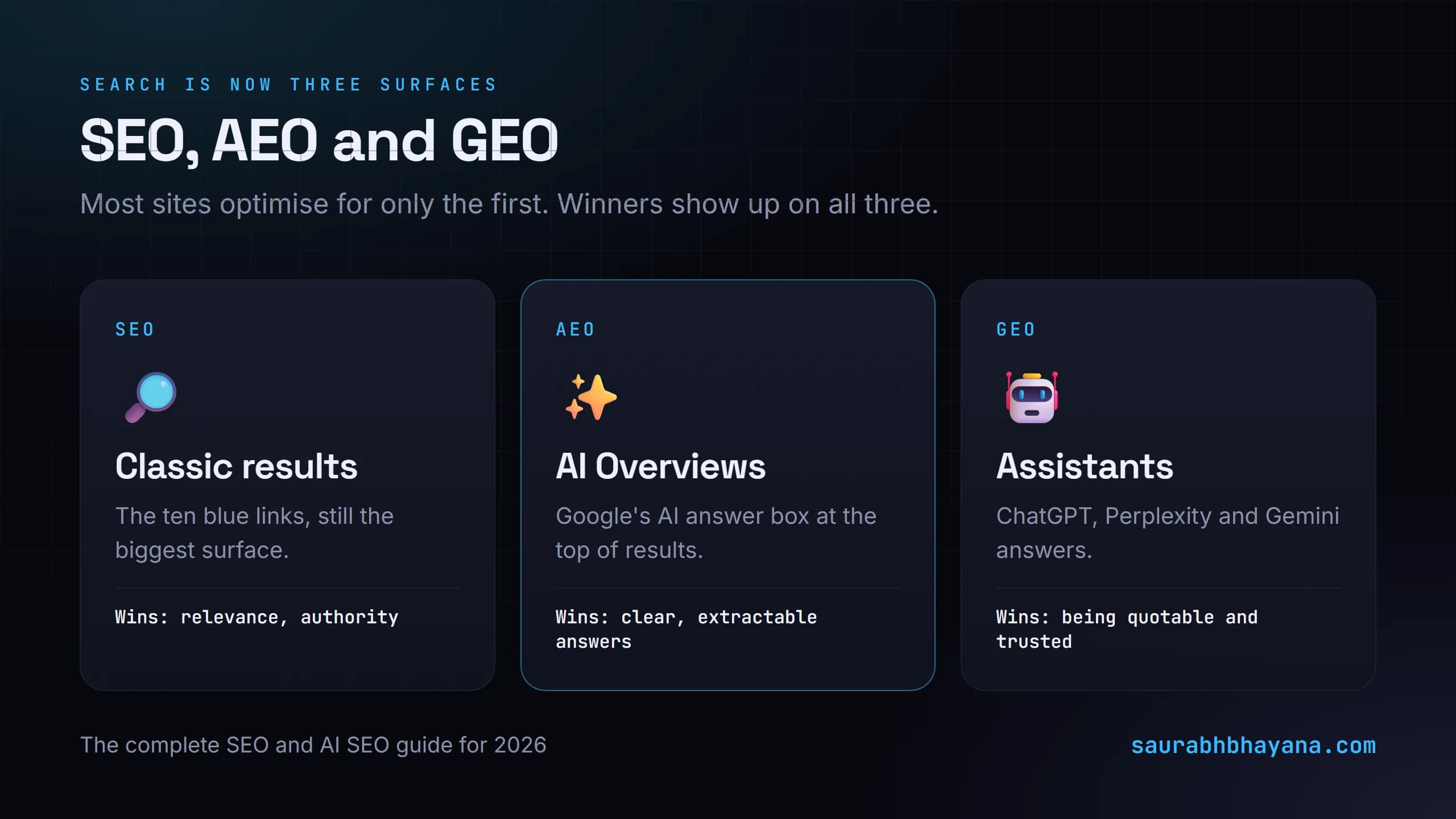 Search is now three surfaces: SEO for classic Google results, AEO for AI Overviews answer boxes, and GEO for assistants like ChatGPT, Perplexity and Gemini. Each surface rewards a different kind of optimization