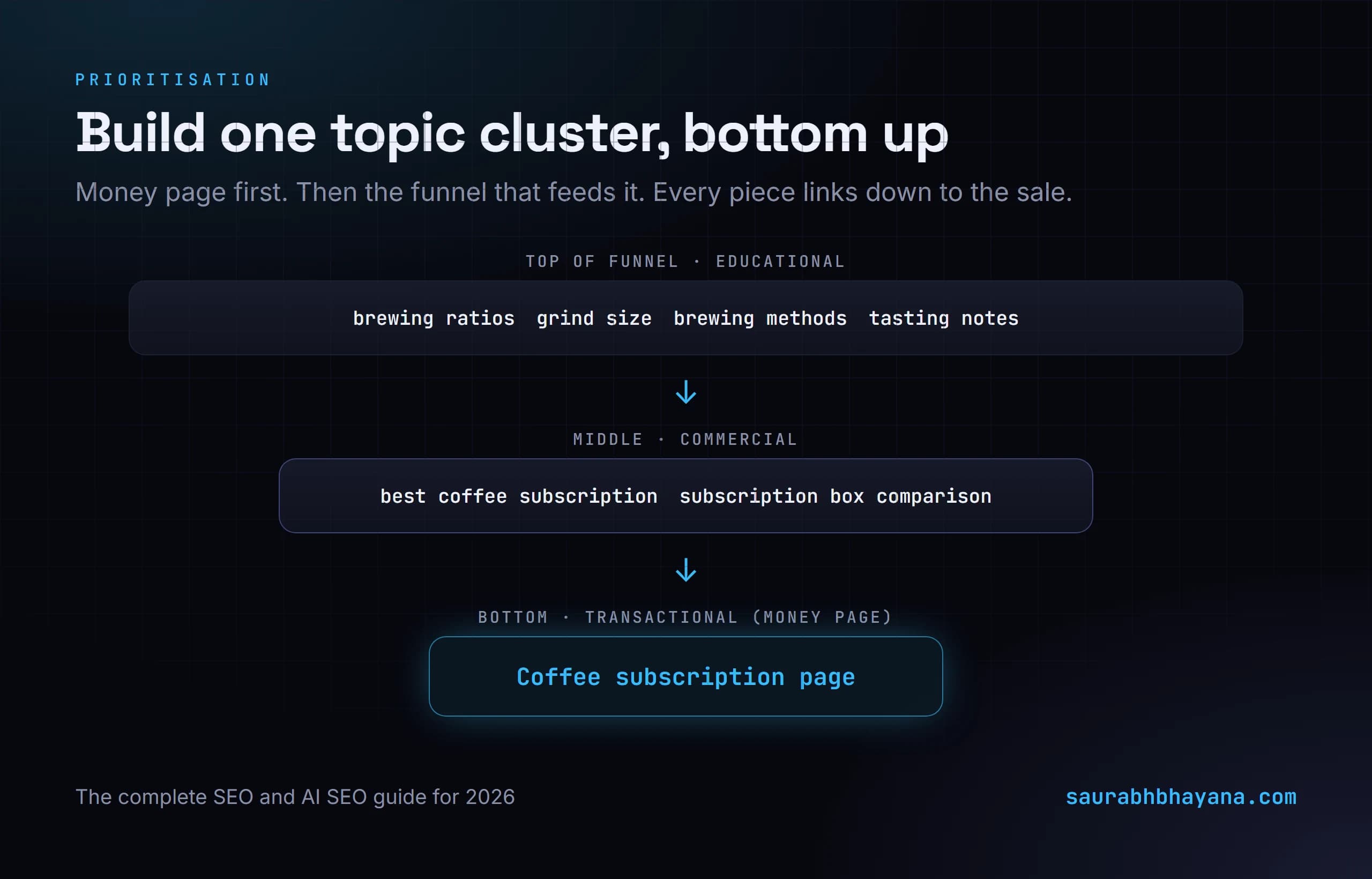 A topic cluster built bottom up as a funnel: top of funnel educational keywords like brewing ratios and grind size, middle commercial keywords like best coffee subscription, feeding down to the bottom transactional money page, the coffee subscription page