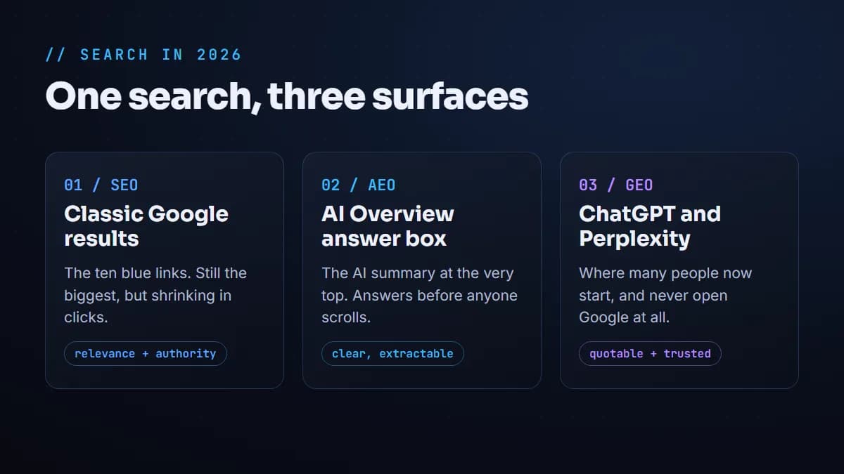 The three search surfaces in 2026: classic Google results, AI Overviews answer box, and AI assistants like ChatGPT and Perplexity, each needing a different optimization approach