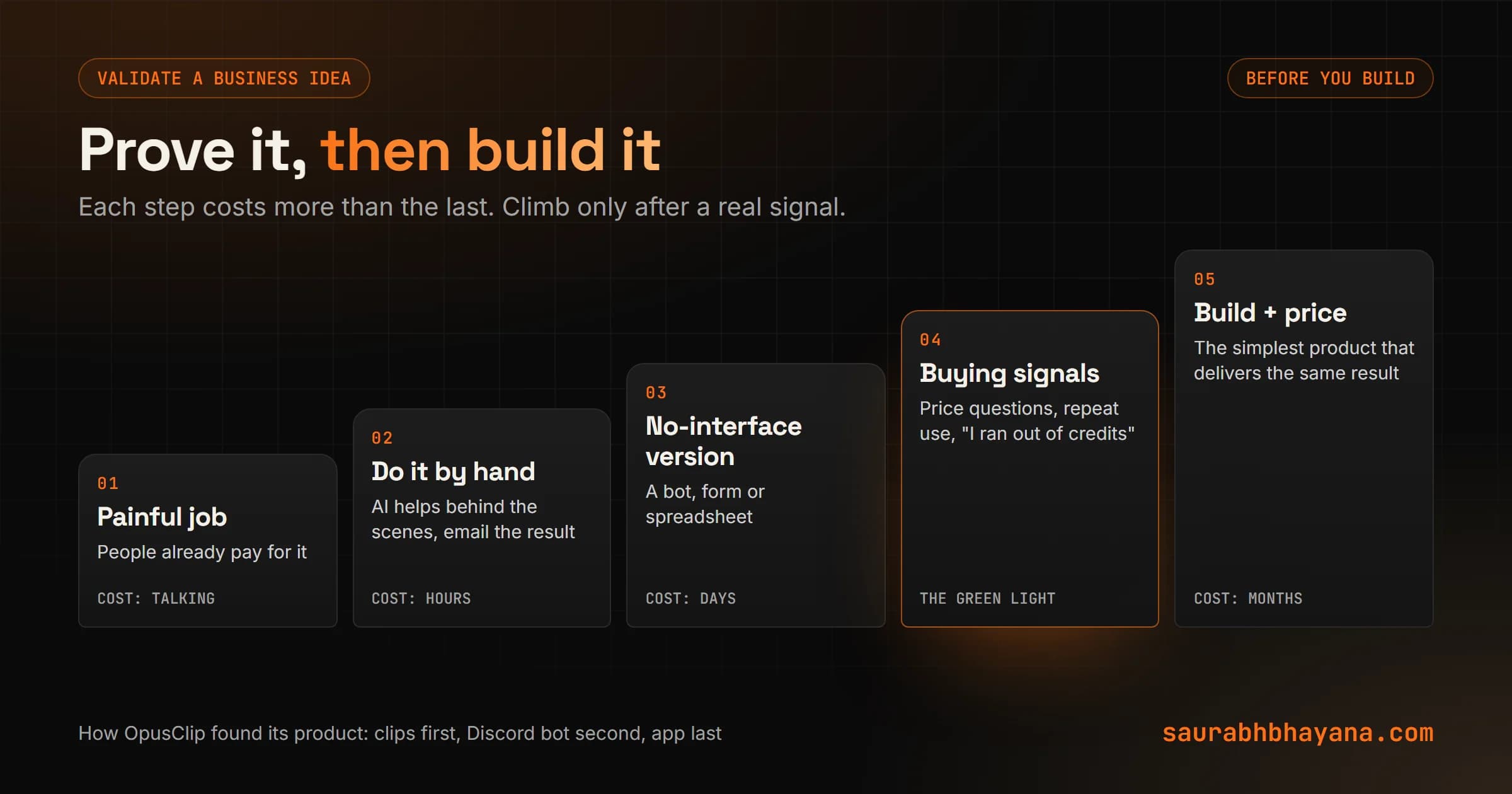 The validation ladder: start with a painful job, deliver the result by hand, use a no-interface version such as a bot or form, watch for buying signals like price questions and quota complaints, then build the product and set the price