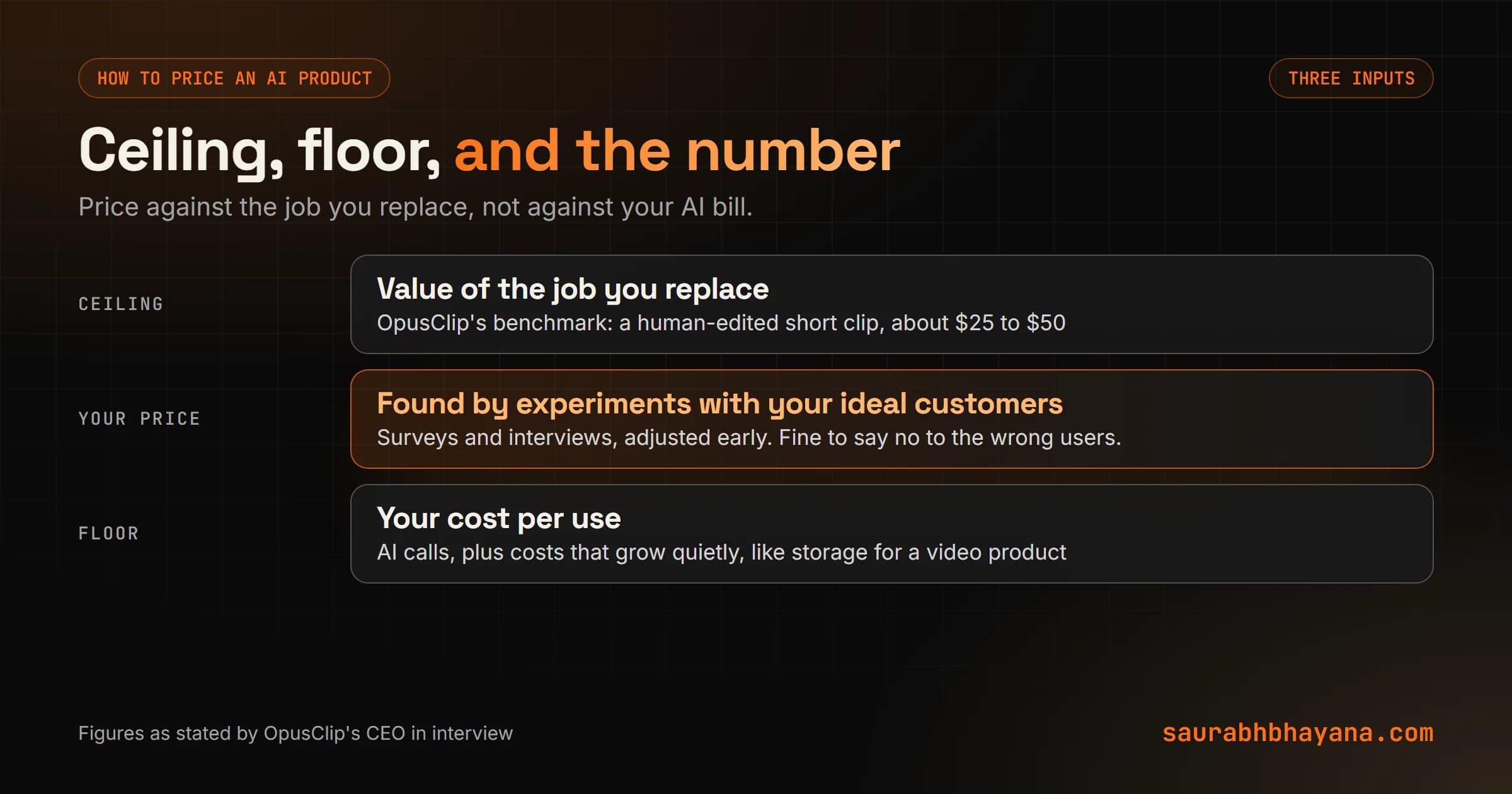 How to price an AI product in three inputs: the value of the job you replace sets the ceiling, your cost per use sets the floor, and price experiments with your ideal customers find the number in between