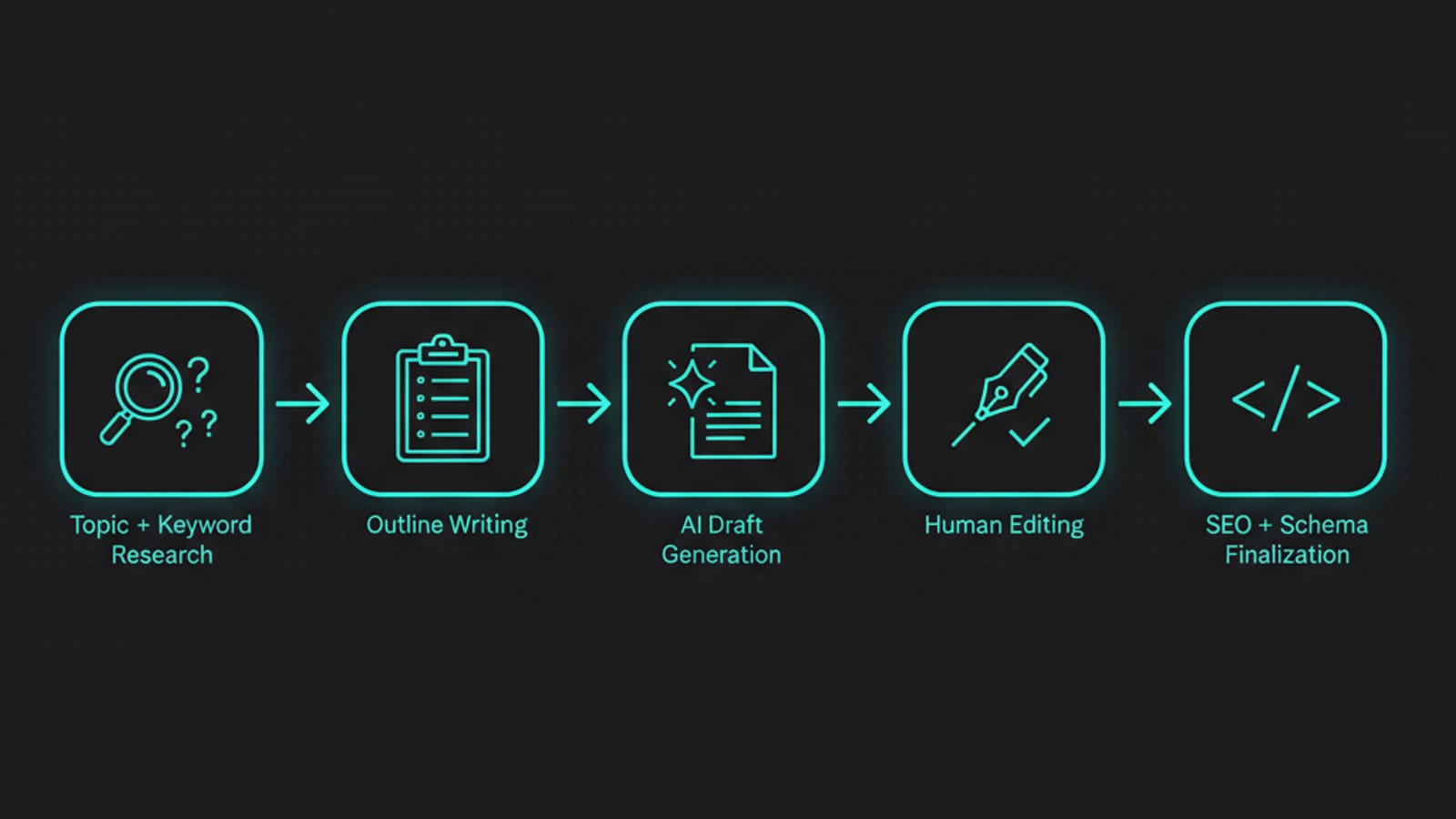Diagram of the five-stage AI blog writing process from research to SEO finalization