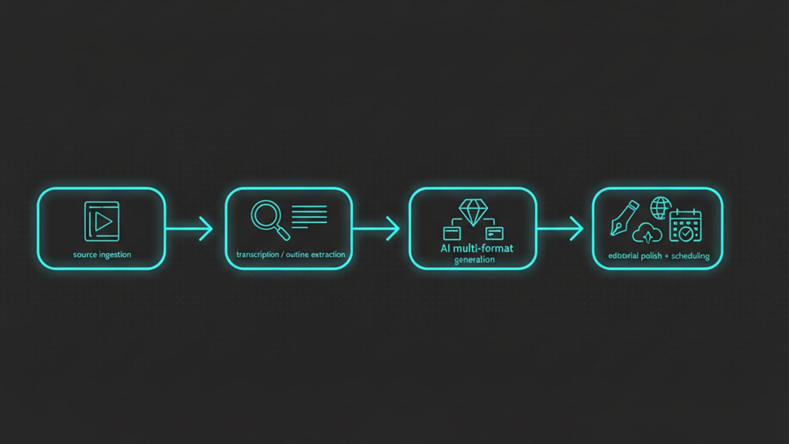 Diagram of the four-stage AI content repurposing process