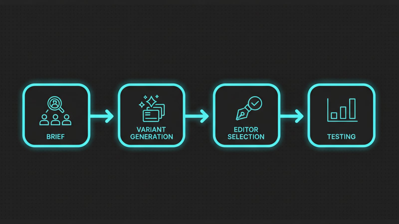 Diagram of the four-stage AI headline generation and testing process