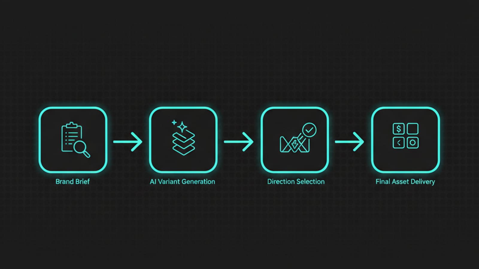 Diagram of the four-stage AI logo design process