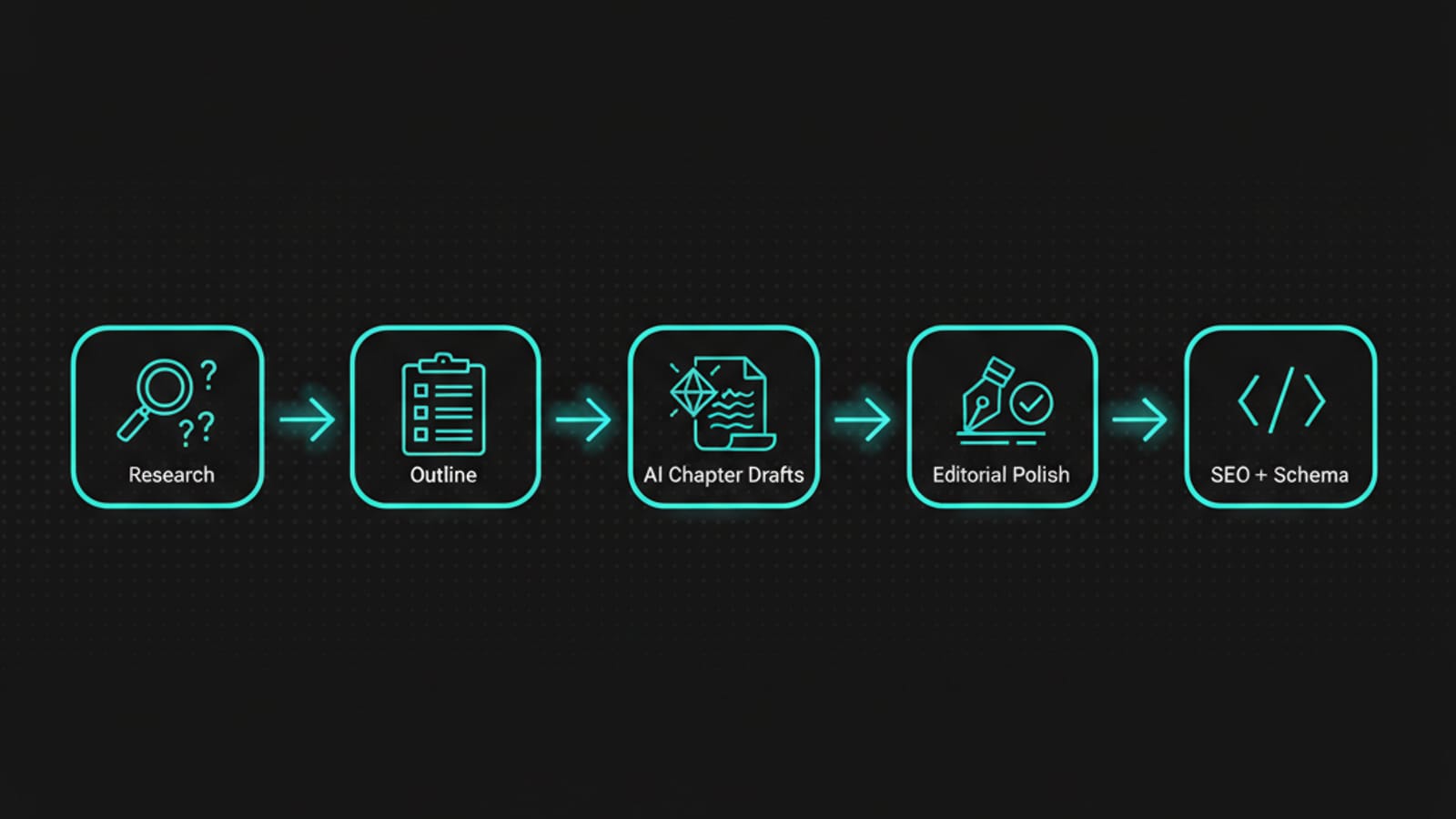 Diagram of the five-stage AI long-form content process from research to SEO finalization