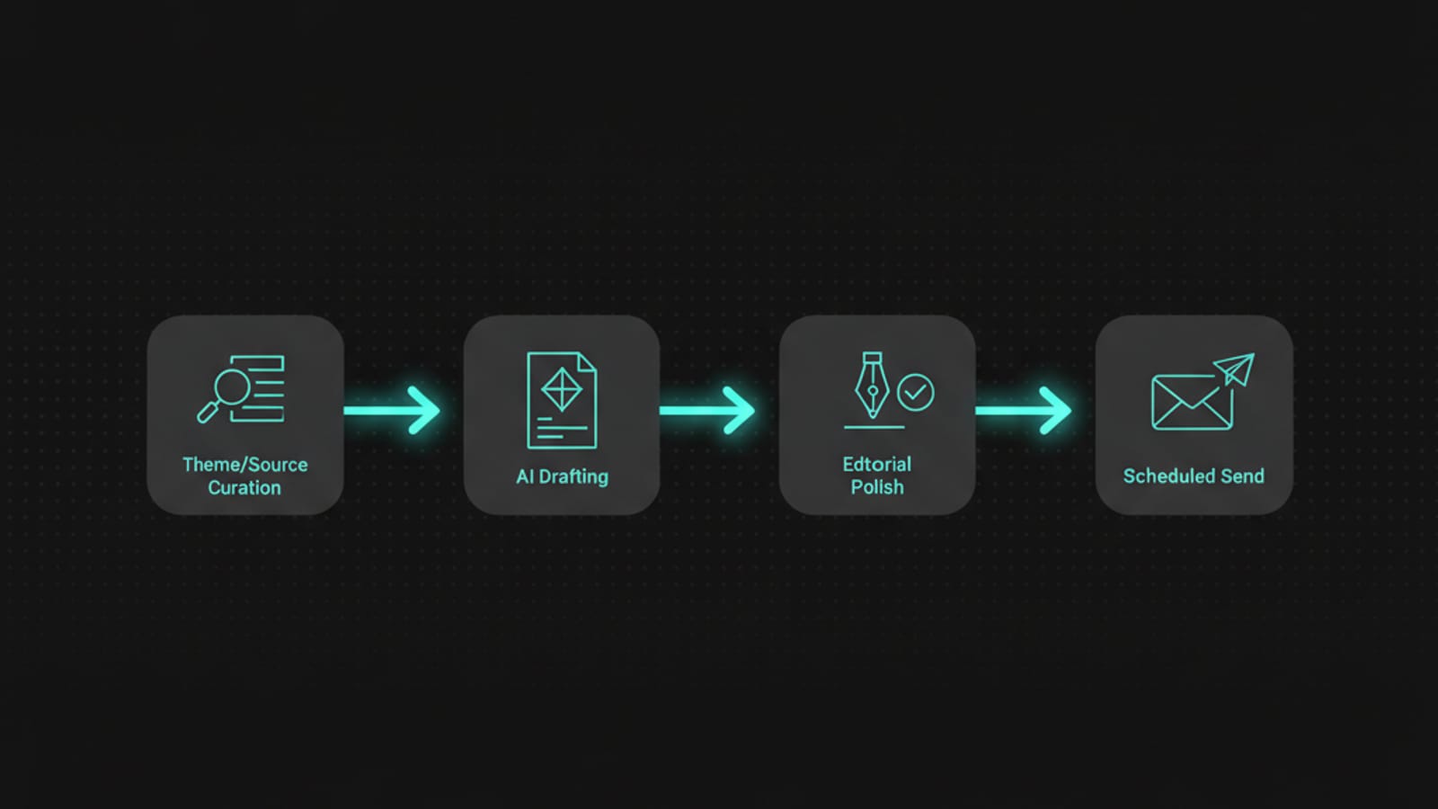 Diagram of the four-stage AI newsletter process from curation to scheduled send