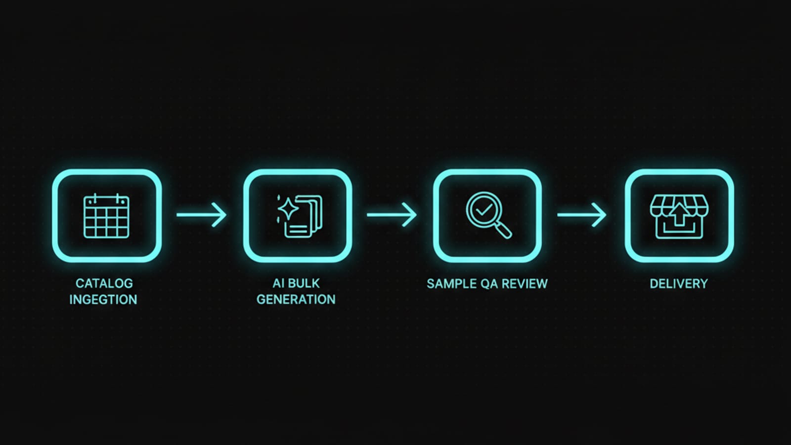 Diagram of the four-stage AI product description workflow from catalog ingestion to delivery