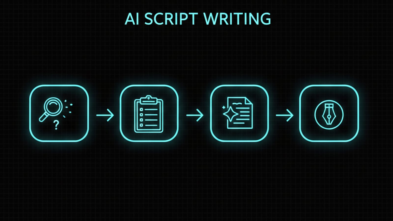 Diagram of the four-stage AI script writing process