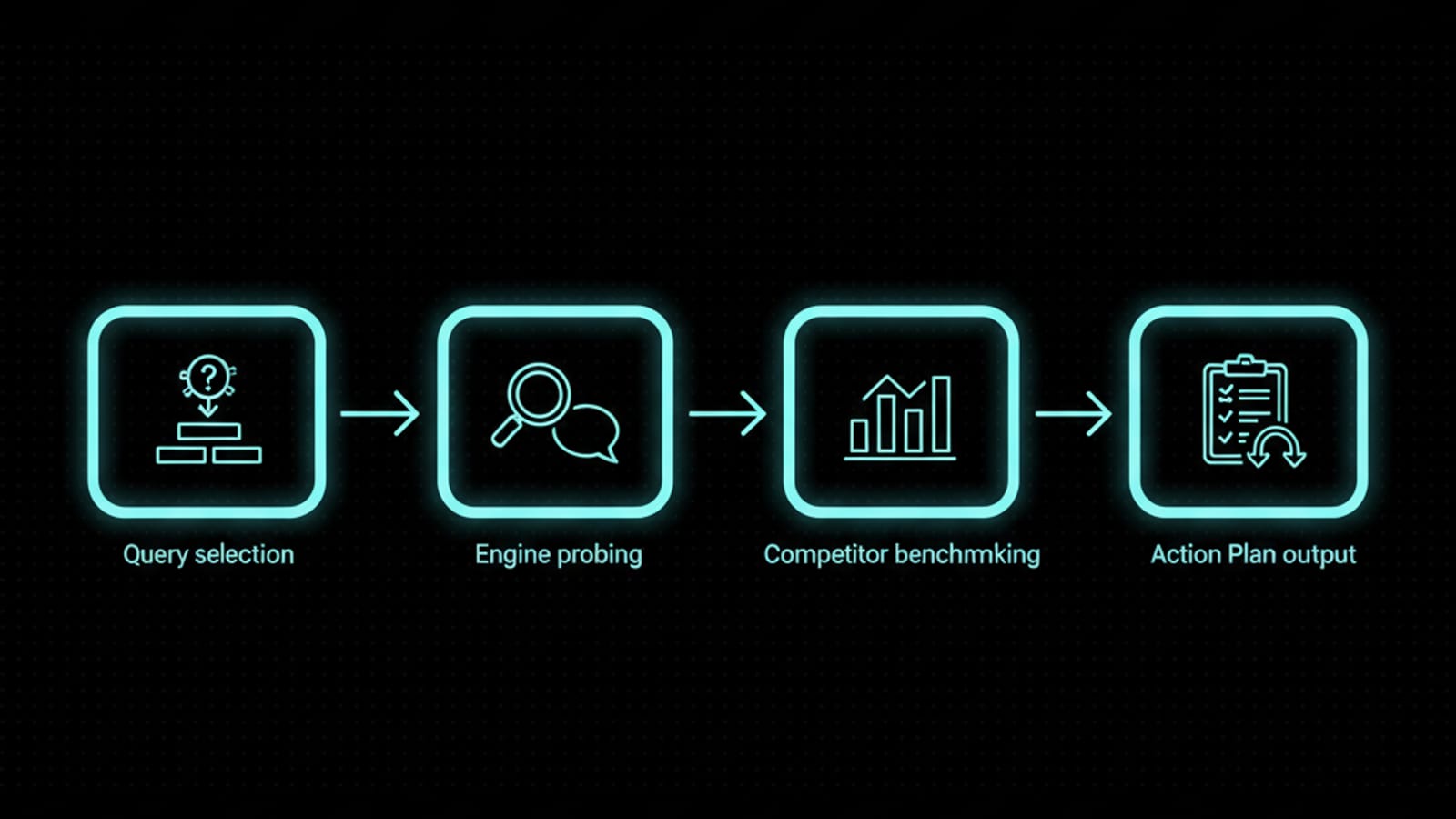 Diagram of the four-stage AI search visibility audit process from query selection to action plan