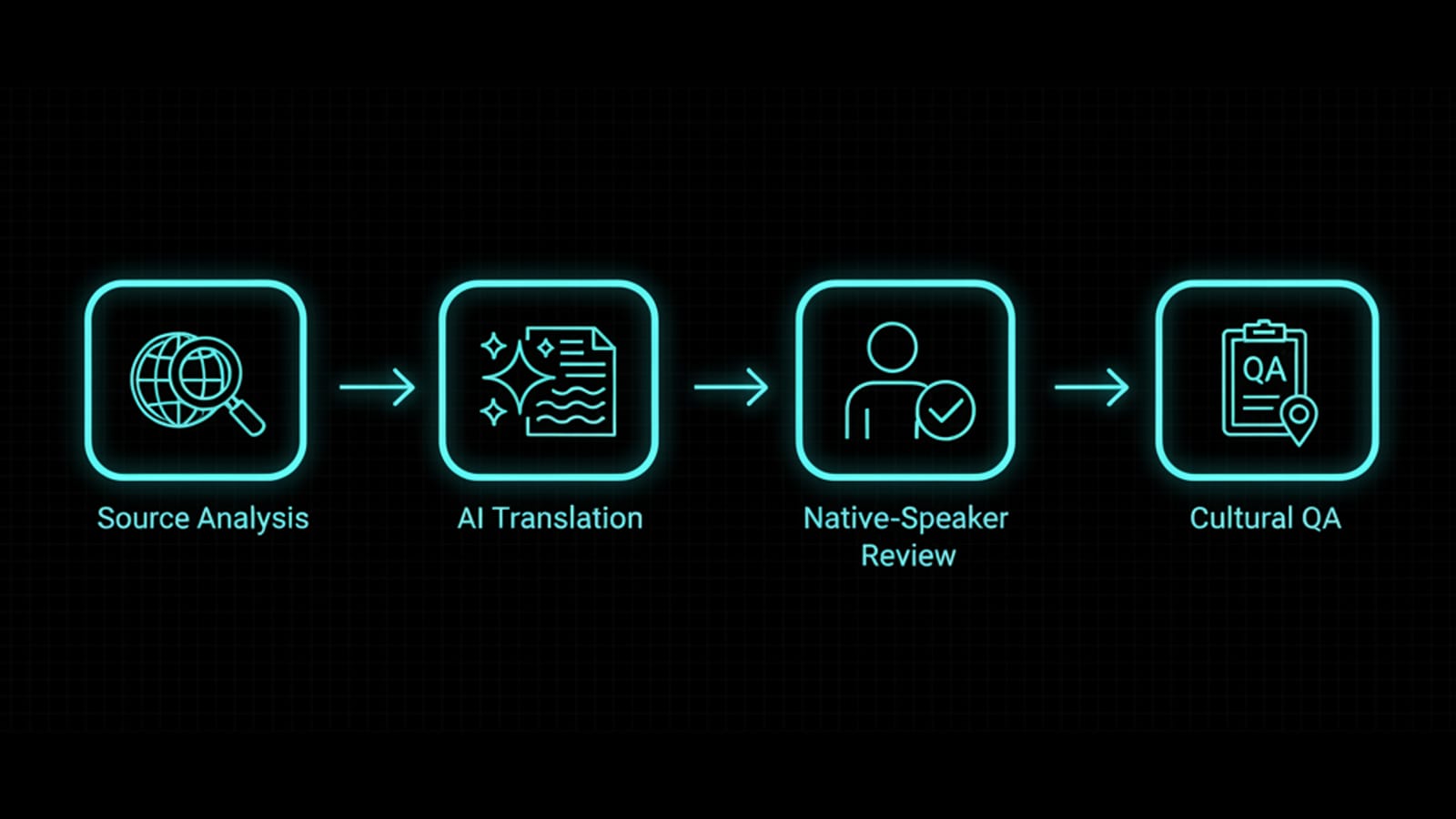 Diagram of the four-stage AI translation and localization process