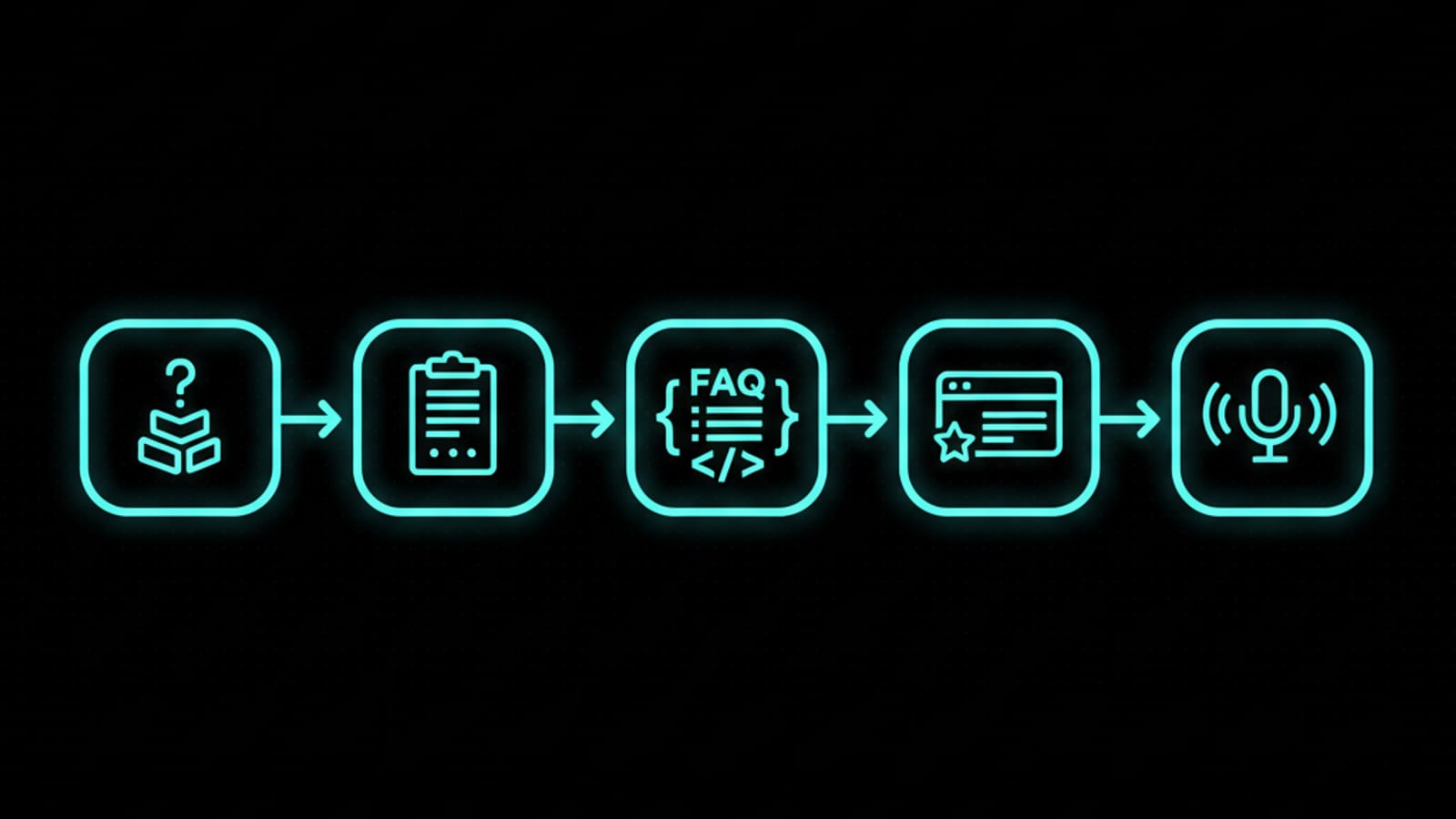 Diagram of the five-stage AEO process from question mining to voice search optimization