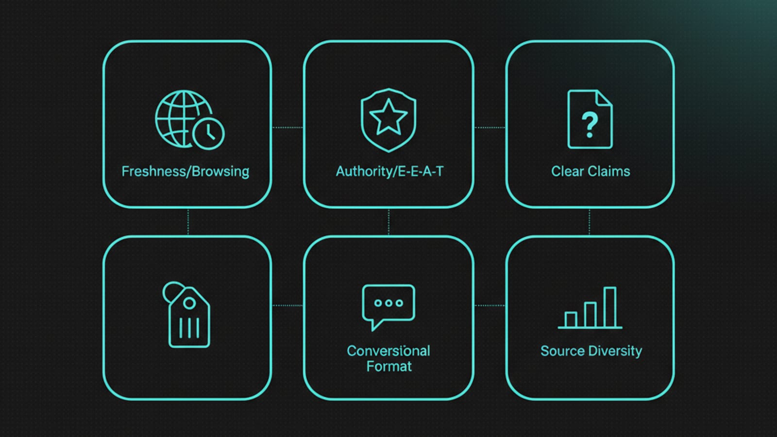 Grid illustration of the six factors that drive ChatGPT citations — freshness, authority, clear claims, citations, conversational format, and source diversity