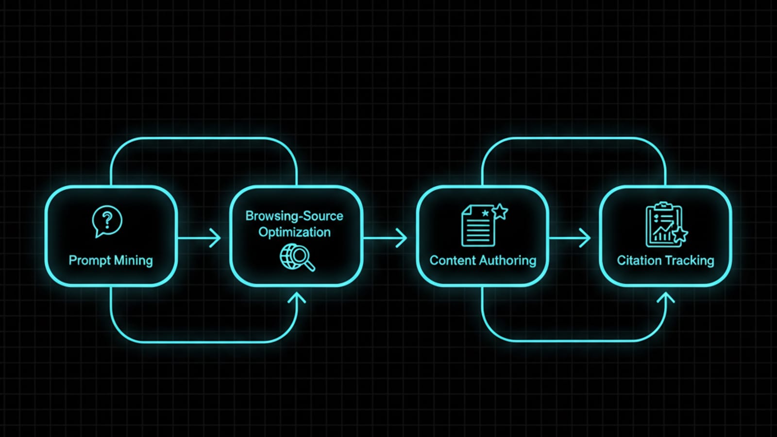 Diagram of the four-stage ChatGPT SEO process from prompt mining to citation tracking