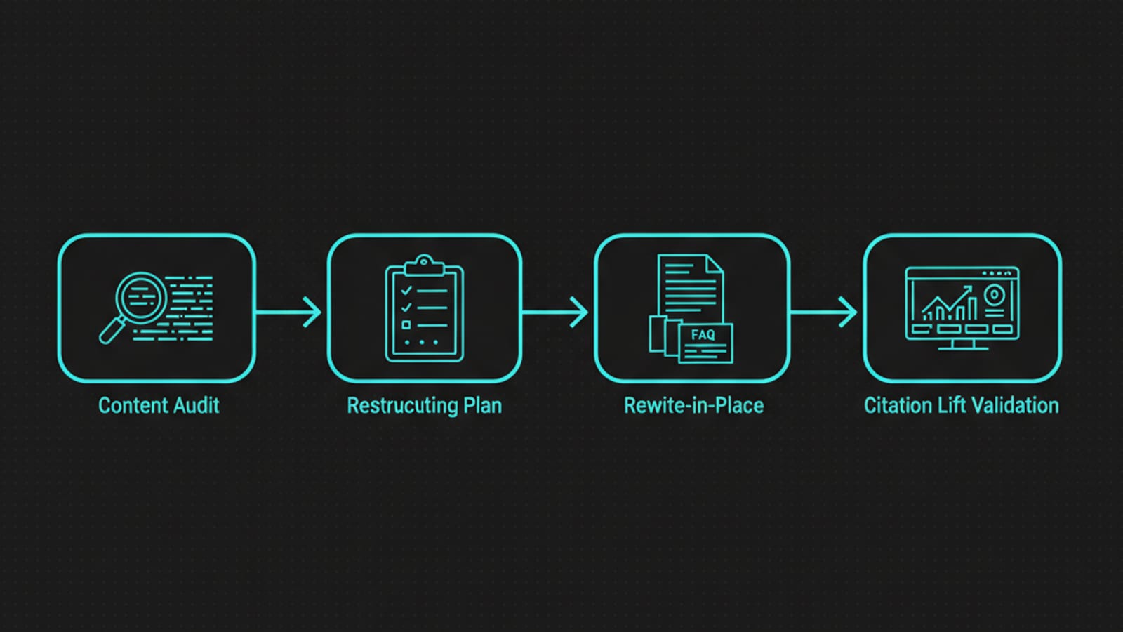 Diagram of the four-stage content restructuring process from audit to citation lift validation