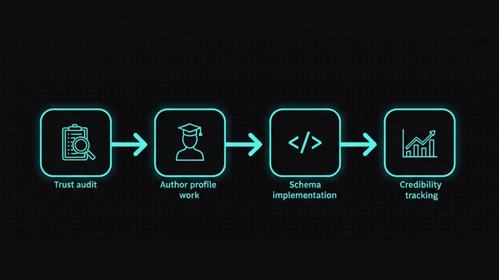 Diagram of the four-stage E-E-A-T optimization process from audit to credibility tracking