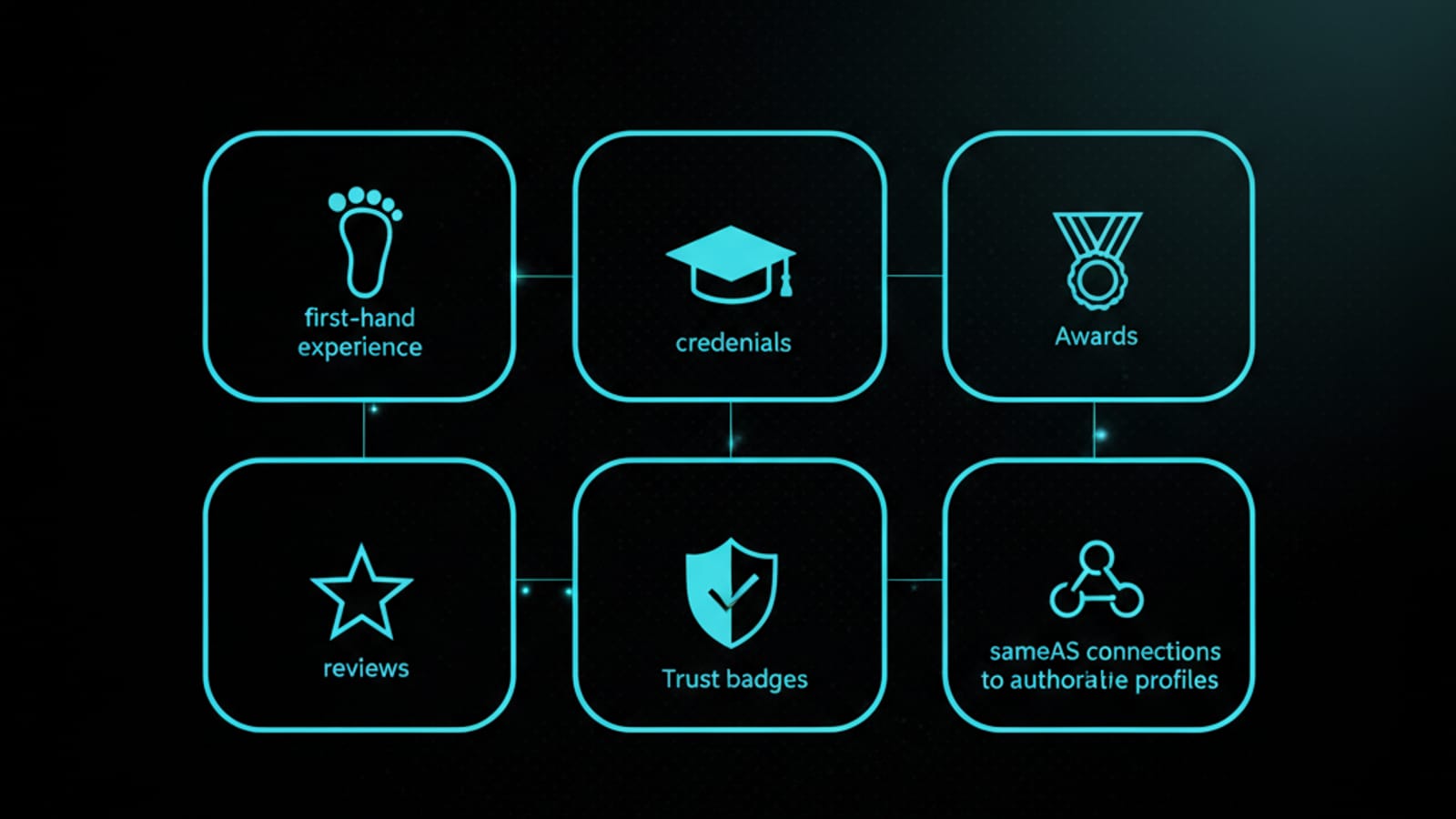 Grid illustration of six E-E-A-T credibility signals — experience, expertise, awards, reviews, trust badges, sameAs links