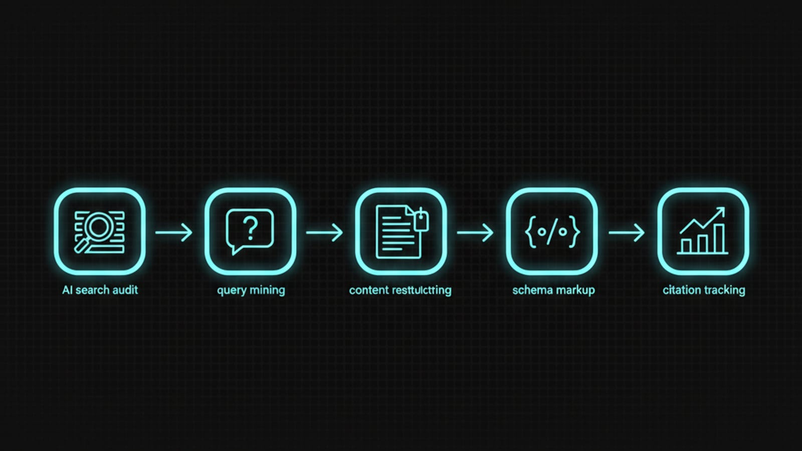 Diagram of the five-stage GEO process from AI search audit to citation tracking