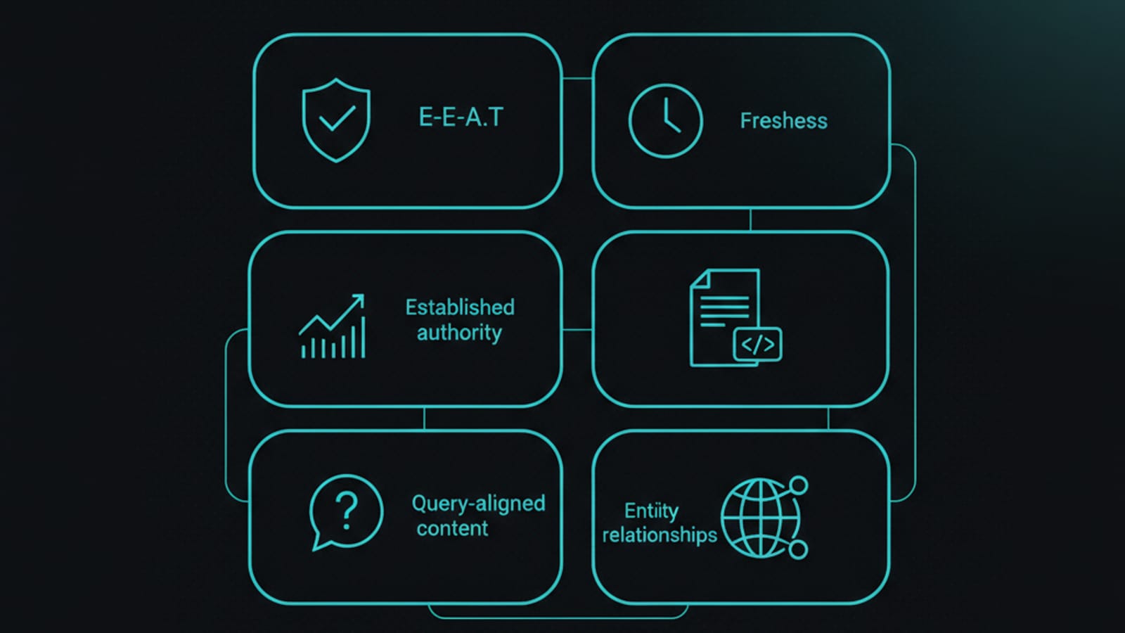Grid illustration of the six factors that drive inclusion in Google AI Overviews