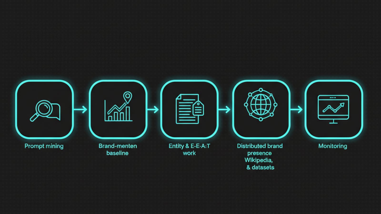 Diagram of the five-stage LLMO process from prompt mining to brand-presence monitoring