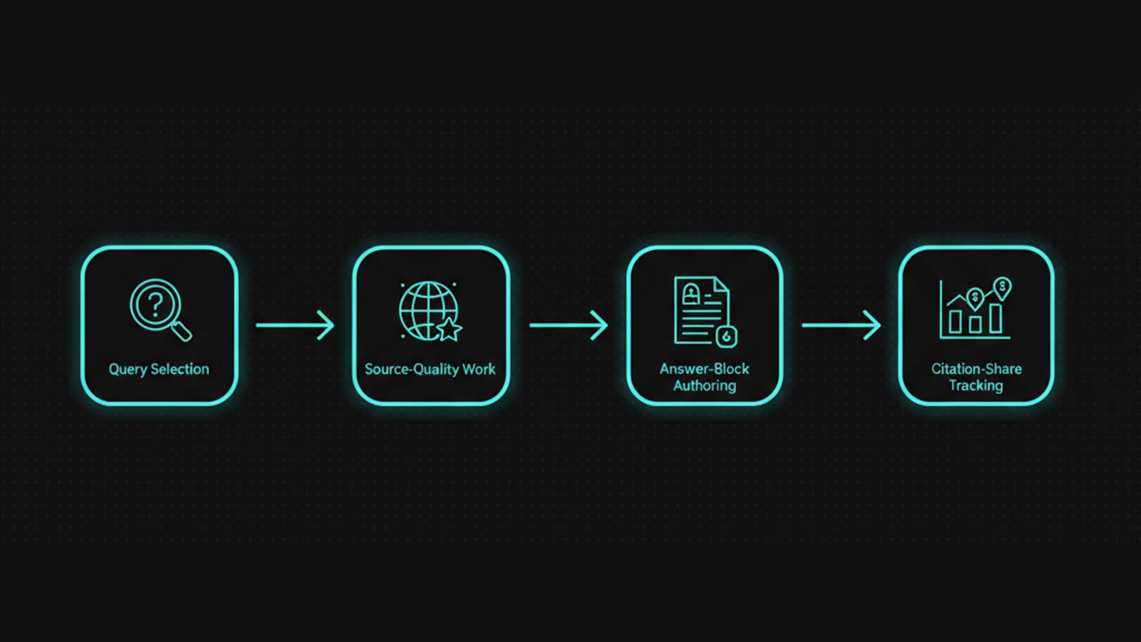 Diagram of the four-stage Perplexity SEO process from query selection to citation-share tracking